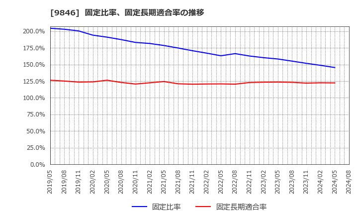 9846 (株)天満屋ストア: 固定比率、固定長期適合率の推移