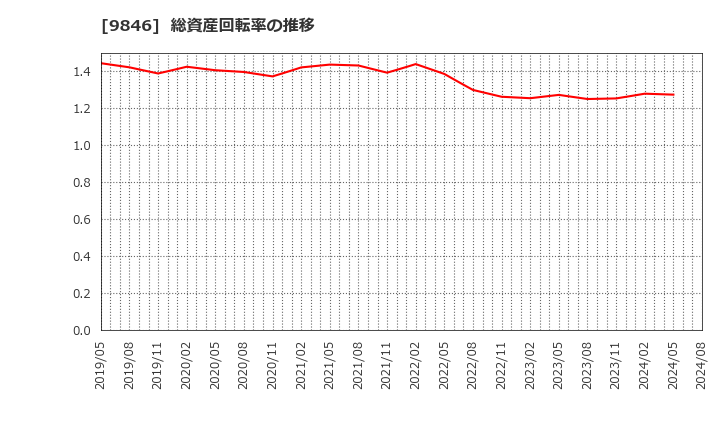 9846 (株)天満屋ストア: 総資産回転率の推移