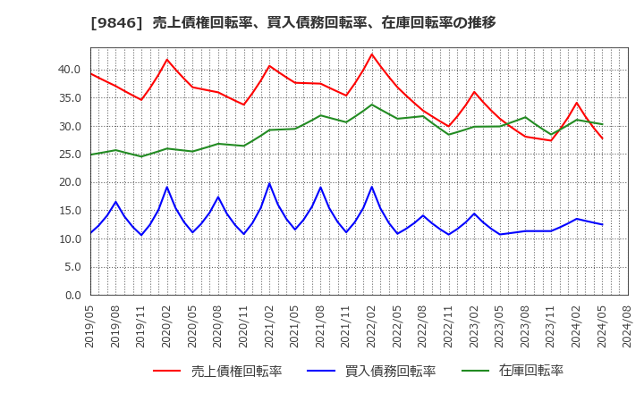 9846 (株)天満屋ストア: 売上債権回転率、買入債務回転率、在庫回転率の推移