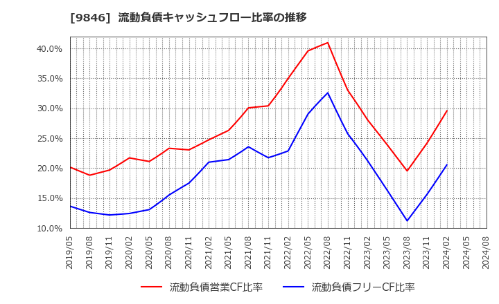 9846 (株)天満屋ストア: 流動負債キャッシュフロー比率の推移
