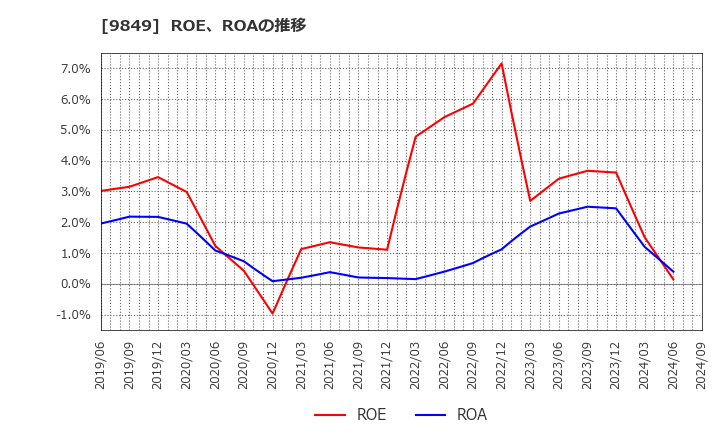 9849 (株)共同紙販ホールディングス: ROE、ROAの推移