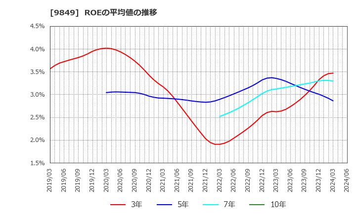 9849 (株)共同紙販ホールディングス: ROEの平均値の推移