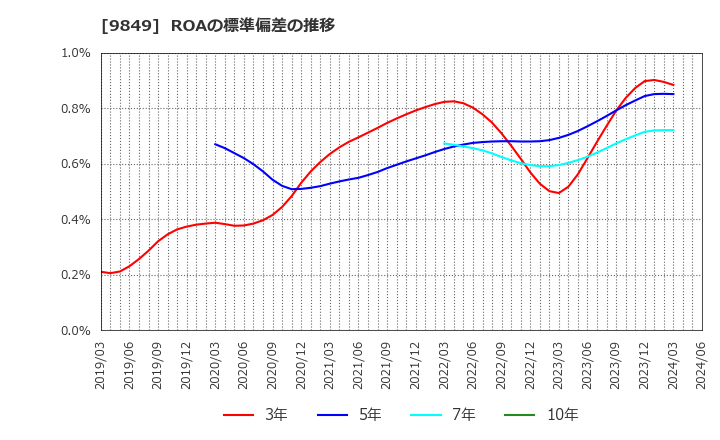 9849 (株)共同紙販ホールディングス: ROAの標準偏差の推移