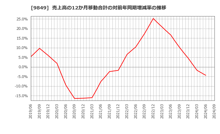 9849 (株)共同紙販ホールディングス: 売上高の12か月移動合計の対前年同期増減率の推移