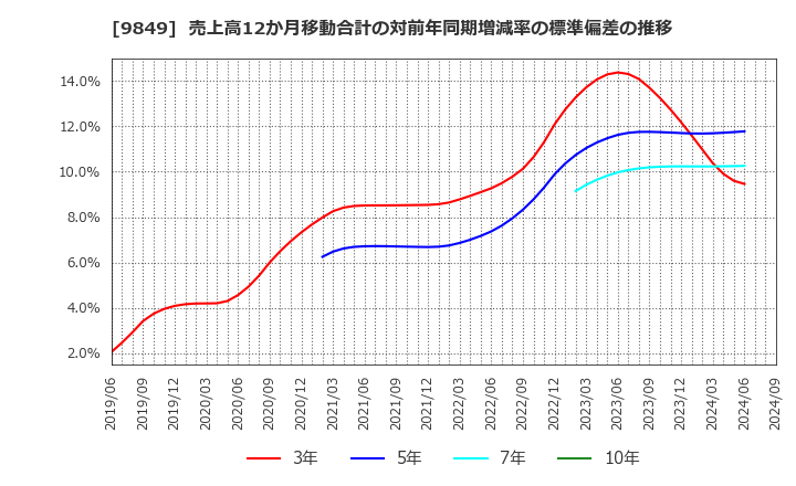 9849 (株)共同紙販ホールディングス: 売上高12か月移動合計の対前年同期増減率の標準偏差の推移