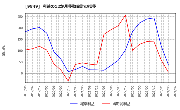 9849 (株)共同紙販ホールディングス: 利益の12か月移動合計の推移