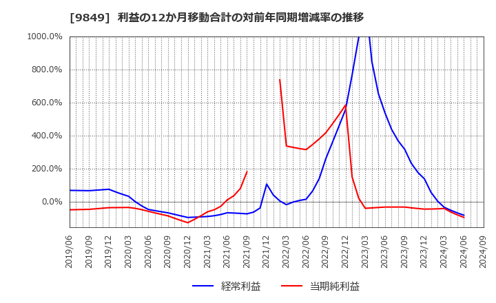 9849 (株)共同紙販ホールディングス: 利益の12か月移動合計の対前年同期増減率の推移