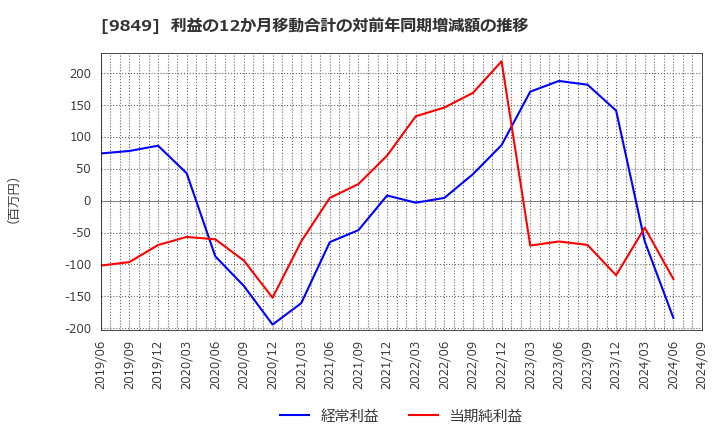 9849 (株)共同紙販ホールディングス: 利益の12か月移動合計の対前年同期増減額の推移