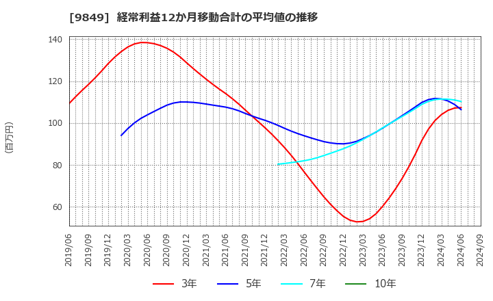 9849 (株)共同紙販ホールディングス: 経常利益12か月移動合計の平均値の推移