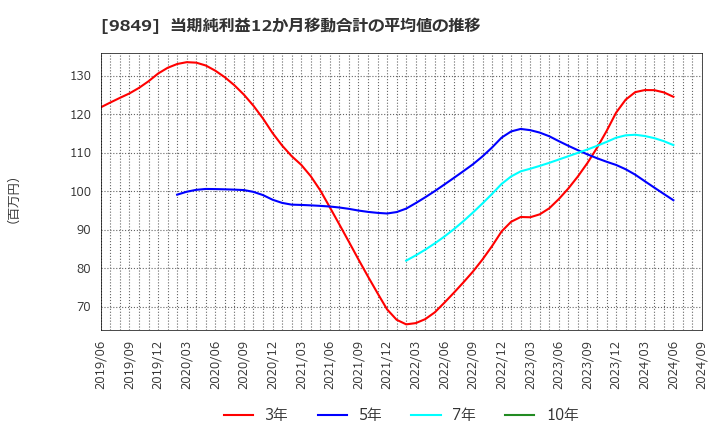 9849 (株)共同紙販ホールディングス: 当期純利益12か月移動合計の平均値の推移