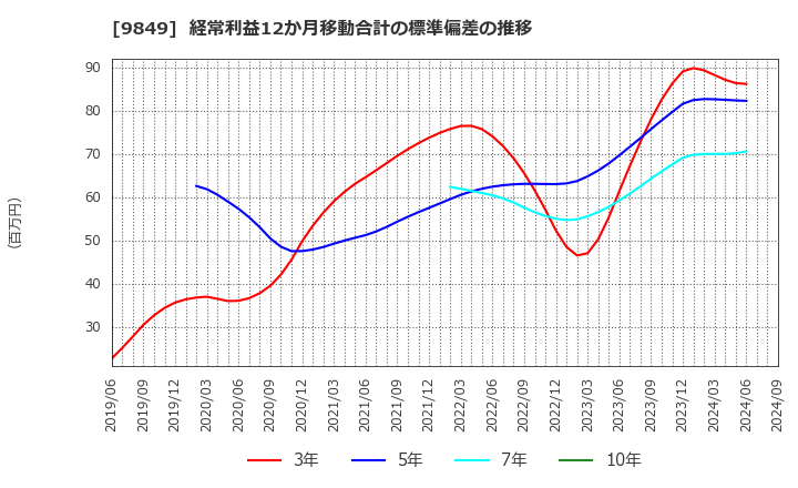 9849 (株)共同紙販ホールディングス: 経常利益12か月移動合計の標準偏差の推移