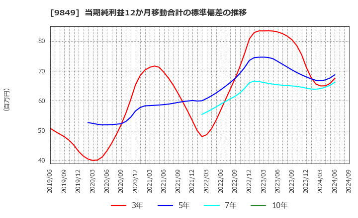 9849 (株)共同紙販ホールディングス: 当期純利益12か月移動合計の標準偏差の推移