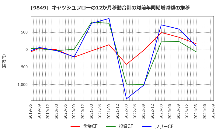 9849 (株)共同紙販ホールディングス: キャッシュフローの12か月移動合計の対前年同期増減額の推移