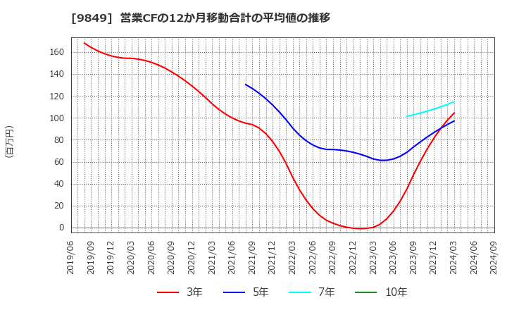 9849 (株)共同紙販ホールディングス: 営業CFの12か月移動合計の平均値の推移