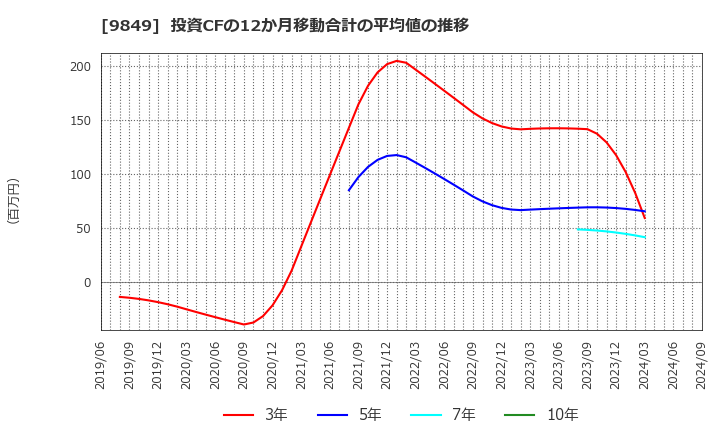 9849 (株)共同紙販ホールディングス: 投資CFの12か月移動合計の平均値の推移