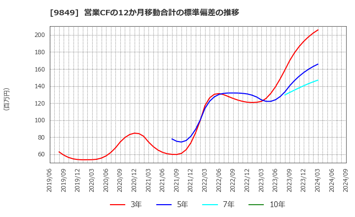 9849 (株)共同紙販ホールディングス: 営業CFの12か月移動合計の標準偏差の推移