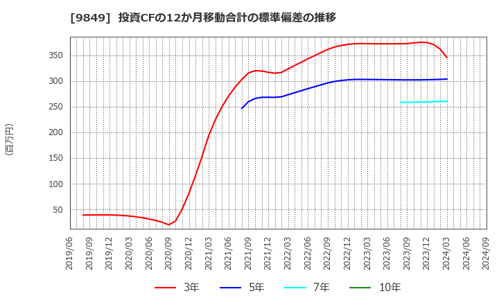 9849 (株)共同紙販ホールディングス: 投資CFの12か月移動合計の標準偏差の推移