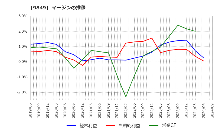 9849 (株)共同紙販ホールディングス: マージンの推移