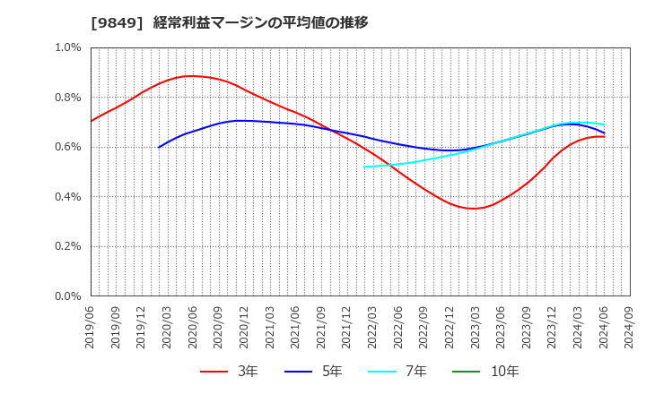 9849 (株)共同紙販ホールディングス: 経常利益マージンの平均値の推移