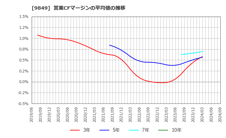 9849 (株)共同紙販ホールディングス: 営業CFマージンの平均値の推移