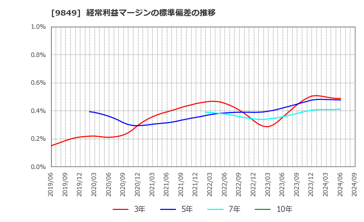 9849 (株)共同紙販ホールディングス: 経常利益マージンの標準偏差の推移