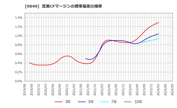 9849 (株)共同紙販ホールディングス: 営業CFマージンの標準偏差の推移