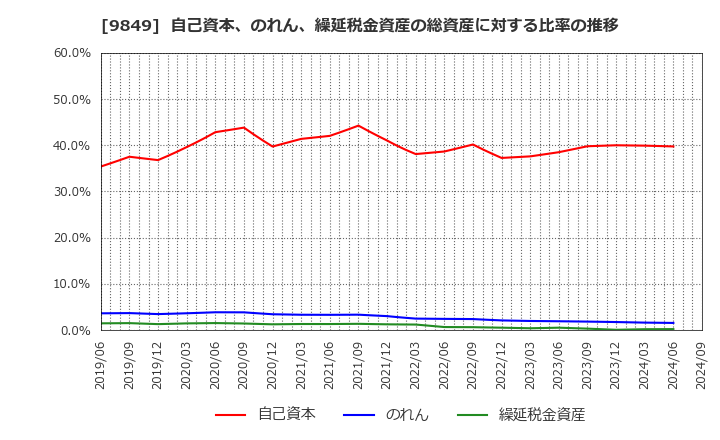 9849 (株)共同紙販ホールディングス: 自己資本、のれん、繰延税金資産の総資産に対する比率の推移