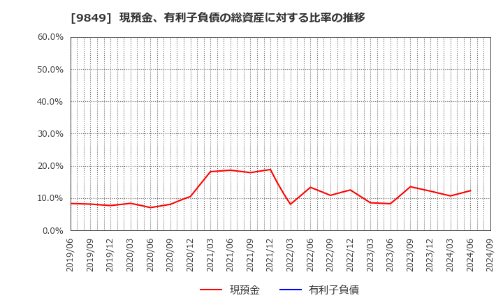 9849 (株)共同紙販ホールディングス: 現預金、有利子負債の総資産に対する比率の推移