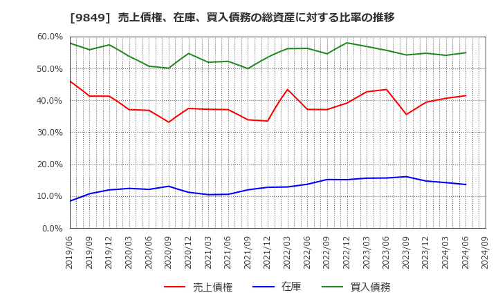 9849 (株)共同紙販ホールディングス: 売上債権、在庫、買入債務の総資産に対する比率の推移