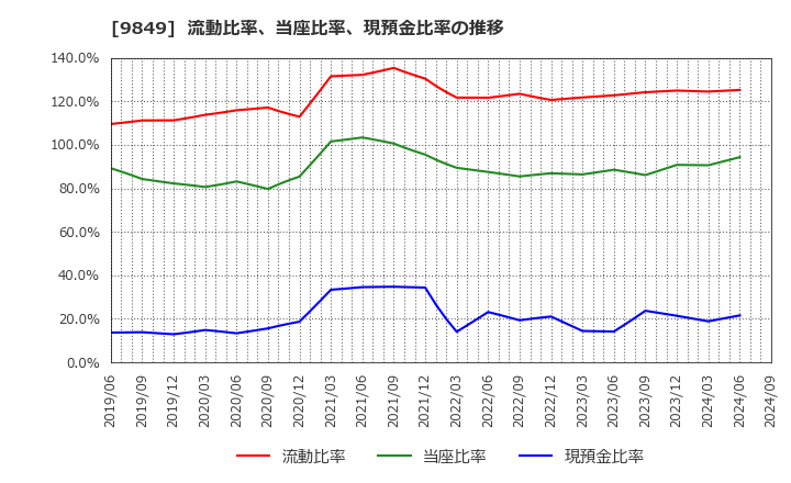 9849 (株)共同紙販ホールディングス: 流動比率、当座比率、現預金比率の推移