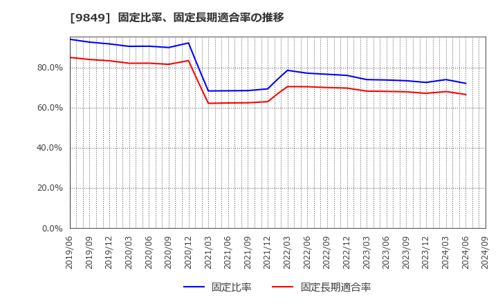 9849 (株)共同紙販ホールディングス: 固定比率、固定長期適合率の推移