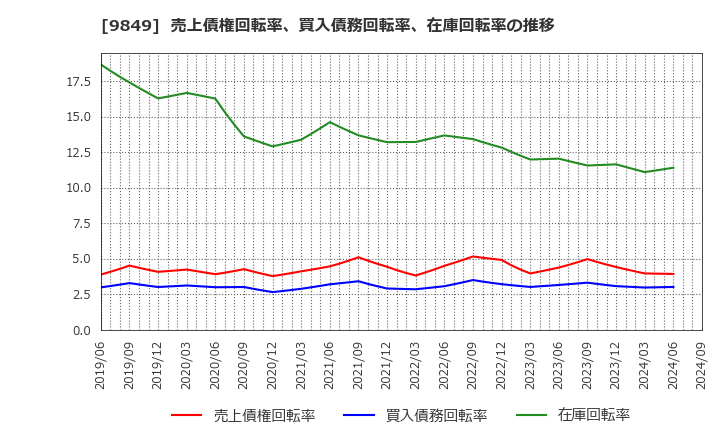 9849 (株)共同紙販ホールディングス: 売上債権回転率、買入債務回転率、在庫回転率の推移