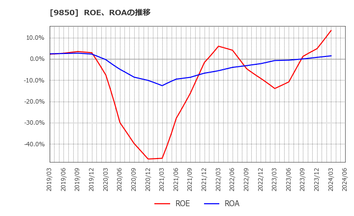 9850 (株)グルメ杵屋: ROE、ROAの推移