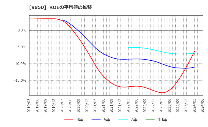 9850 (株)グルメ杵屋: ROEの平均値の推移