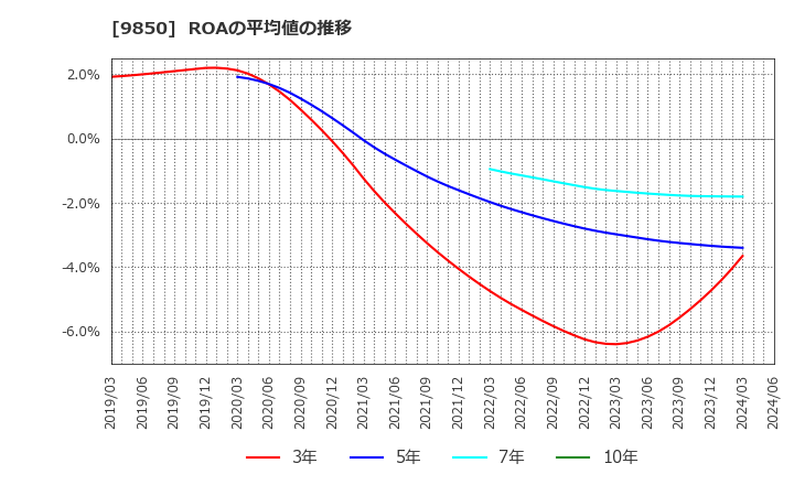 9850 (株)グルメ杵屋: ROAの平均値の推移