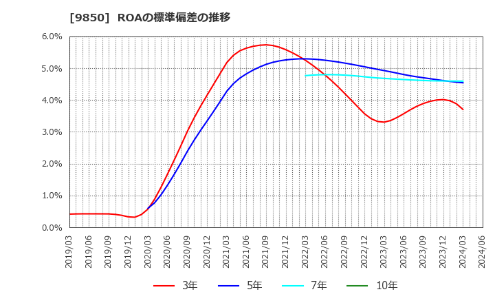 9850 (株)グルメ杵屋: ROAの標準偏差の推移