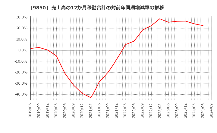 9850 (株)グルメ杵屋: 売上高の12か月移動合計の対前年同期増減率の推移