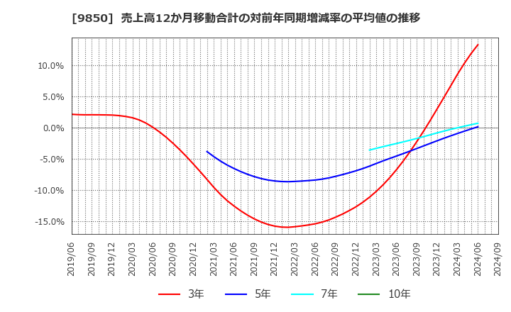 9850 (株)グルメ杵屋: 売上高12か月移動合計の対前年同期増減率の平均値の推移