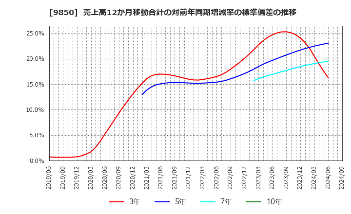 9850 (株)グルメ杵屋: 売上高12か月移動合計の対前年同期増減率の標準偏差の推移