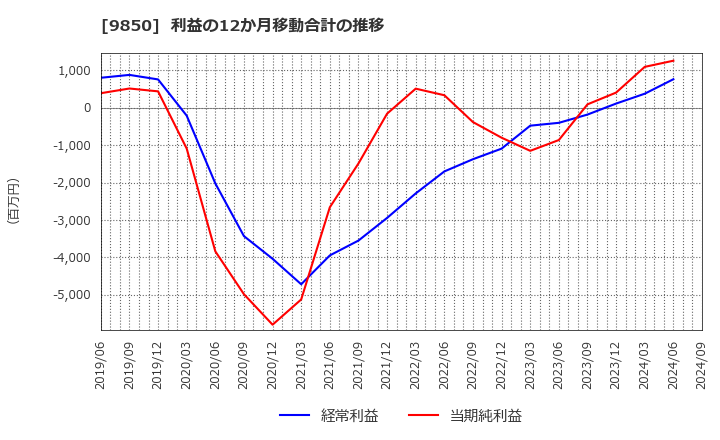 9850 (株)グルメ杵屋: 利益の12か月移動合計の推移