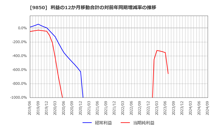 9850 (株)グルメ杵屋: 利益の12か月移動合計の対前年同期増減率の推移