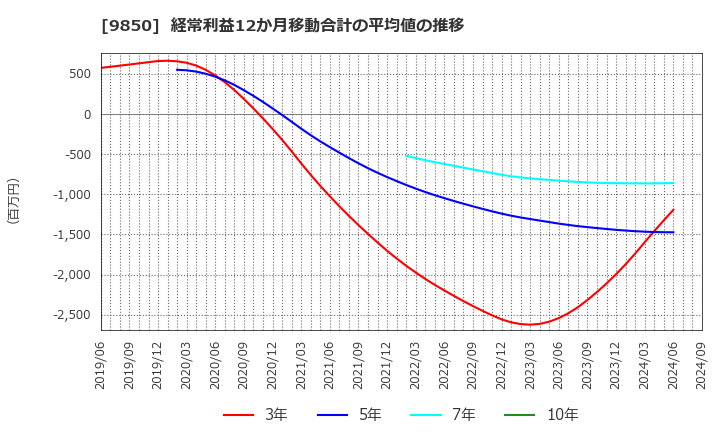 9850 (株)グルメ杵屋: 経常利益12か月移動合計の平均値の推移