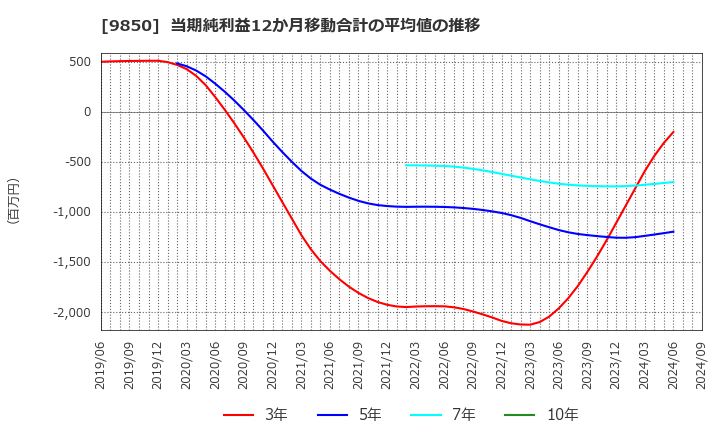 9850 (株)グルメ杵屋: 当期純利益12か月移動合計の平均値の推移