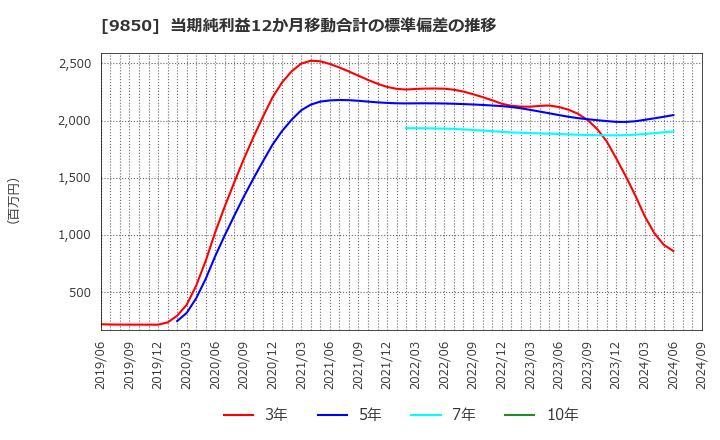 9850 (株)グルメ杵屋: 当期純利益12か月移動合計の標準偏差の推移