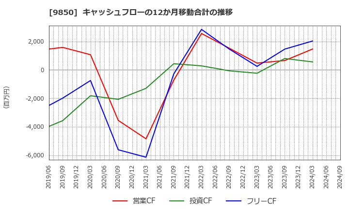 9850 (株)グルメ杵屋: キャッシュフローの12か月移動合計の推移