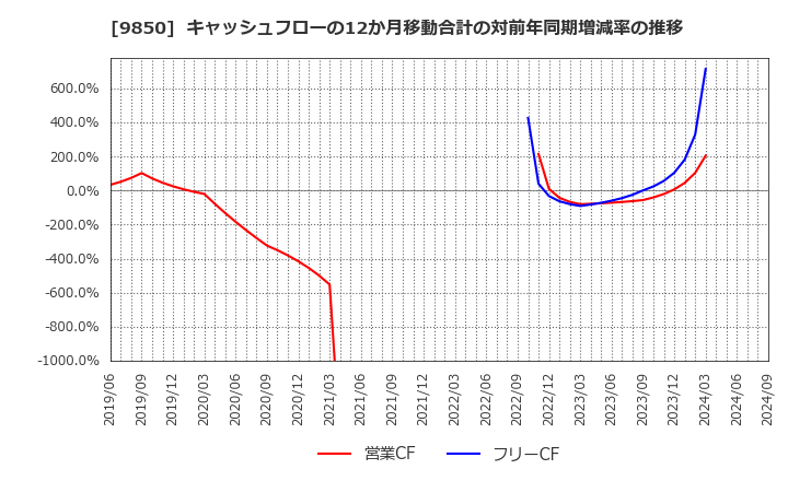 9850 (株)グルメ杵屋: キャッシュフローの12か月移動合計の対前年同期増減率の推移