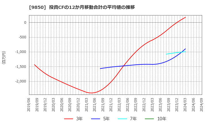 9850 (株)グルメ杵屋: 投資CFの12か月移動合計の平均値の推移