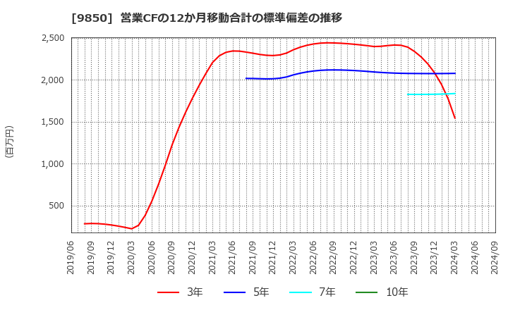 9850 (株)グルメ杵屋: 営業CFの12か月移動合計の標準偏差の推移