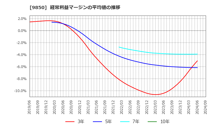 9850 (株)グルメ杵屋: 経常利益マージンの平均値の推移