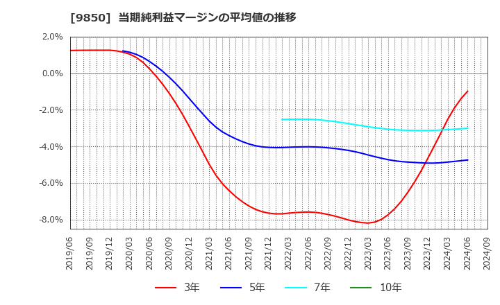 9850 (株)グルメ杵屋: 当期純利益マージンの平均値の推移